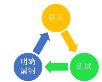 学过的东西立刻忘记了怎么办,学习策略及方法