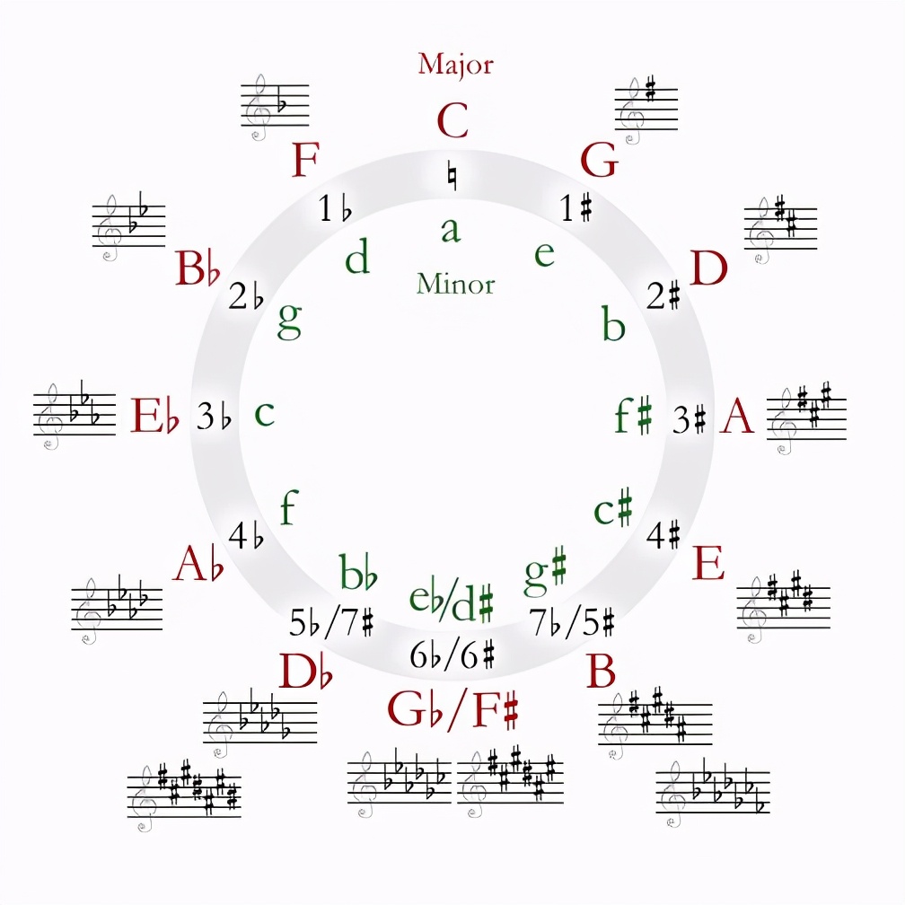 尤克里里万能和弦4536251怎么弹,除了4536251还有什么万能和弦