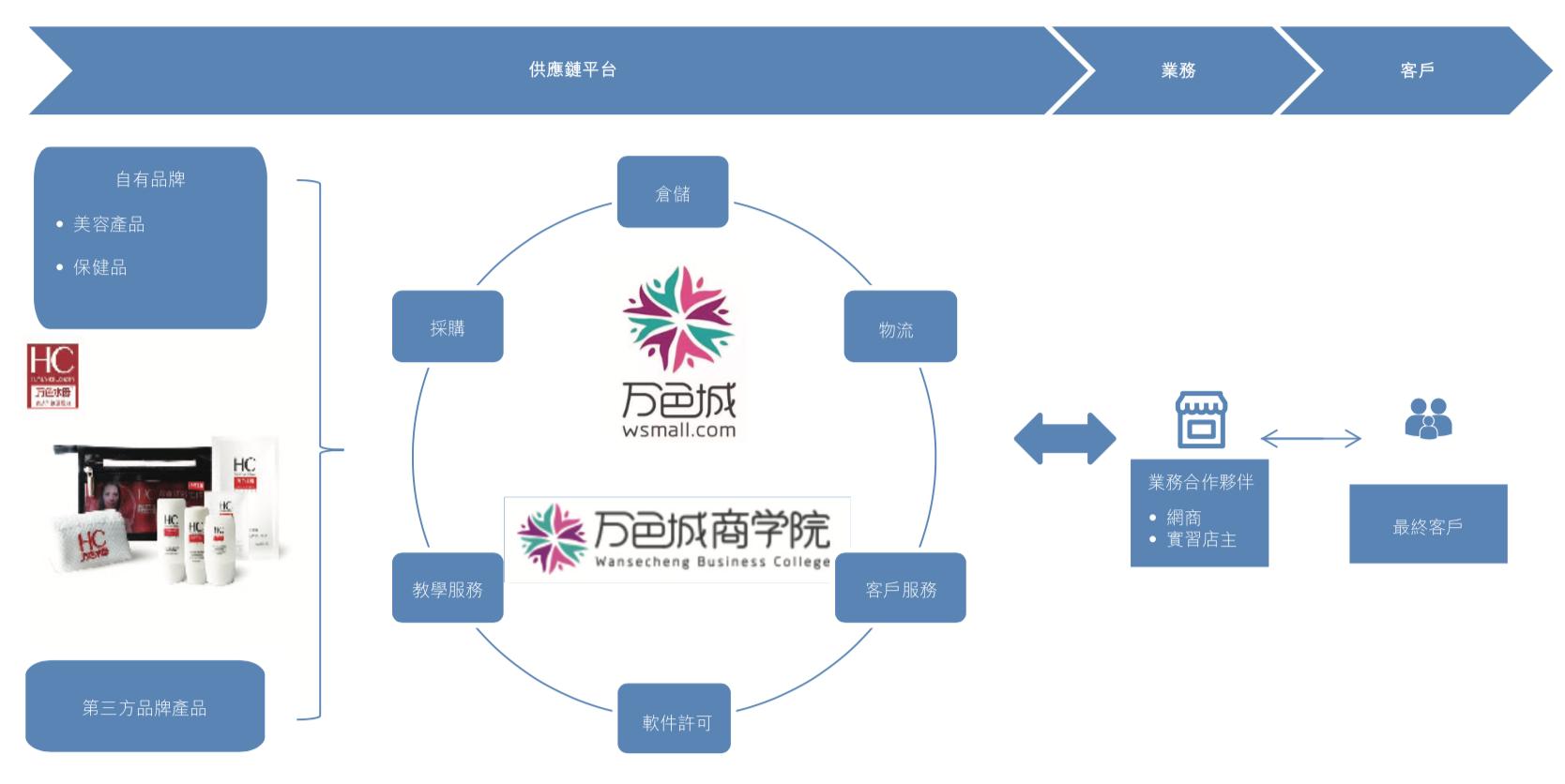 万色城加盟费多少,万色城港股怎么样