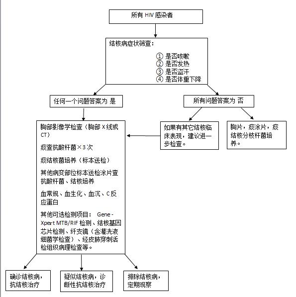 hiv1型和2型同时感染怎么办,hiv同时患有hpv如何治疗