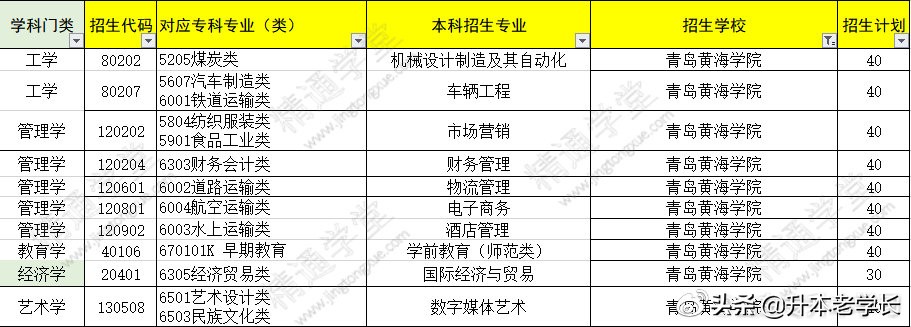 山东2022医学影像专升本招生院校,山东2022年专升本招生院校有哪些