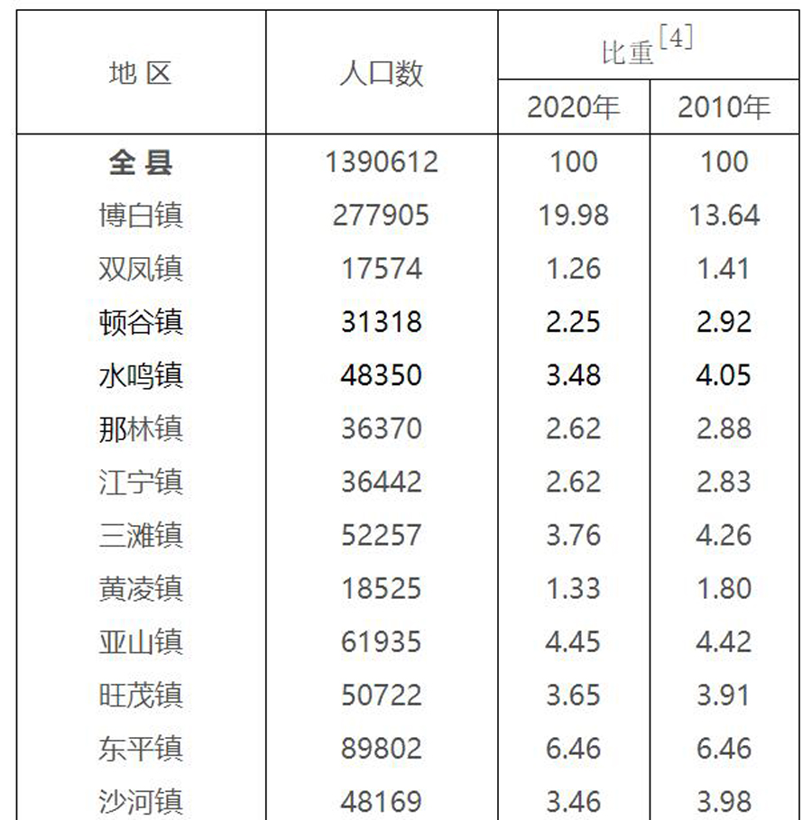博白县各乡镇人口2021总人数,广西博白县人口总数是多少呢