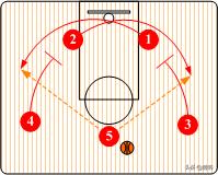 三角战术和普林斯顿的最大区别,篮球科普知识大全