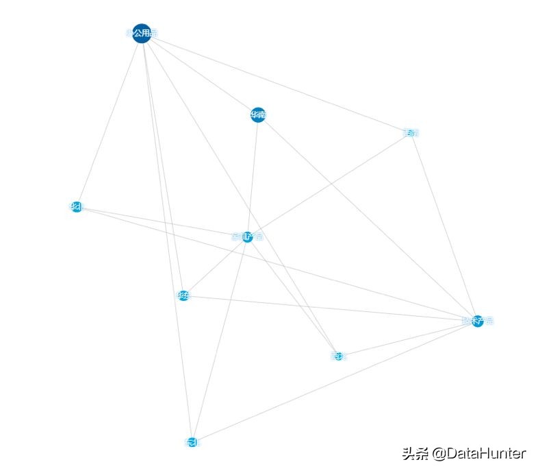 活用这23种图表，让你的数据分析胜人一筹|推荐收藏