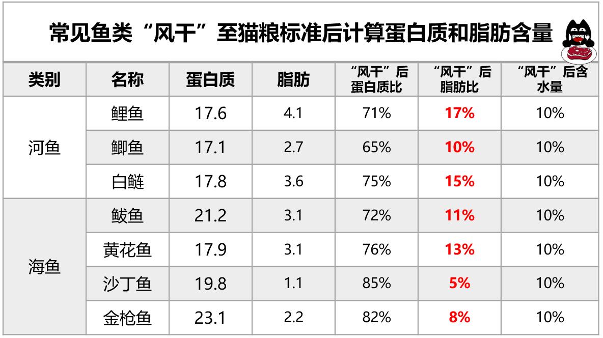 猫常吃鱼怎么样,猫可以经常吃什么鱼