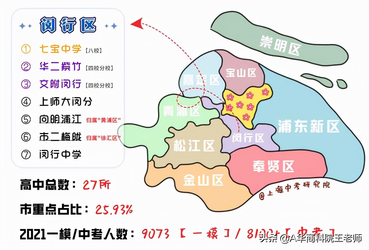 上海闵行区2021年中考各校成绩,2021年上海中考录取分数线预估