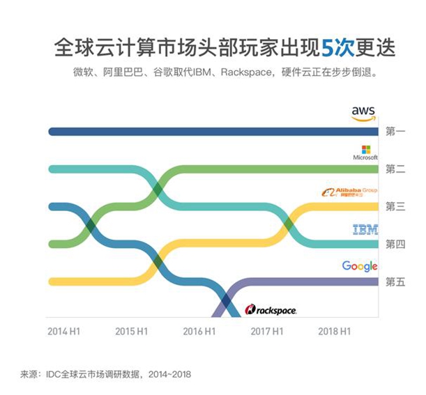 阿里云最新云计算排名,阿里云的云计算到底有多强