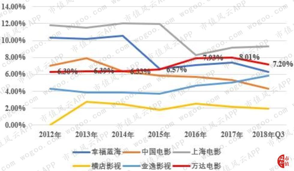 万达电影逆势30亿加码院线,万达电影重组商誉