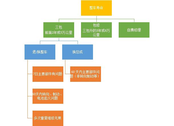 汽车三包里包修,售后三包是包修还是包退