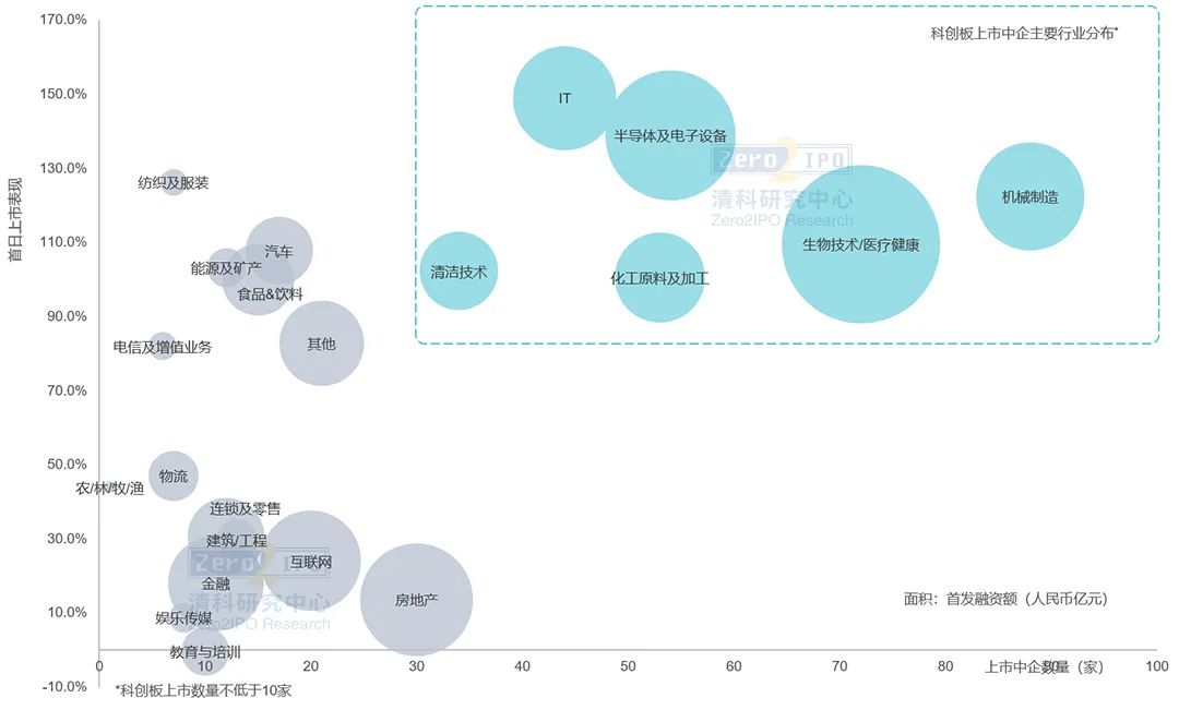 535家IPO，创历史新高！清科年度盘点系列第一弹