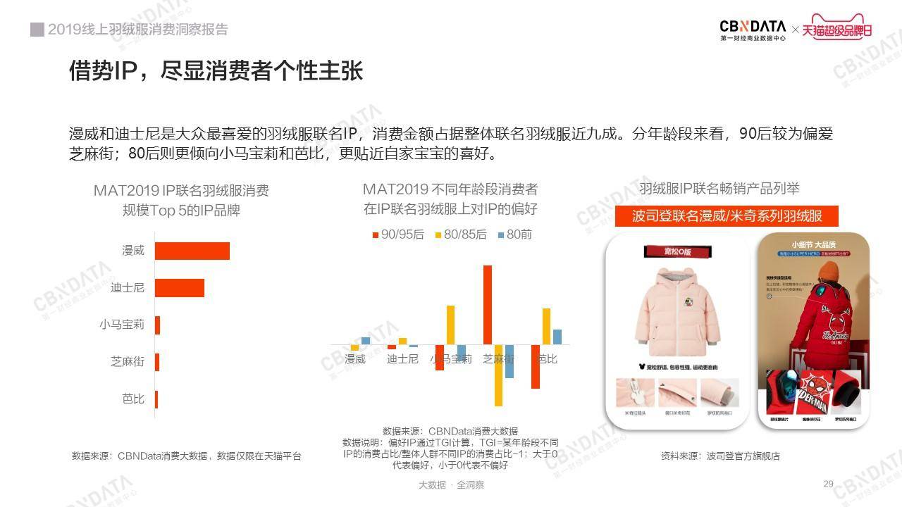 时尚保暖新主义：2019线上羽绒服消费洞察报告｜CBNData报告