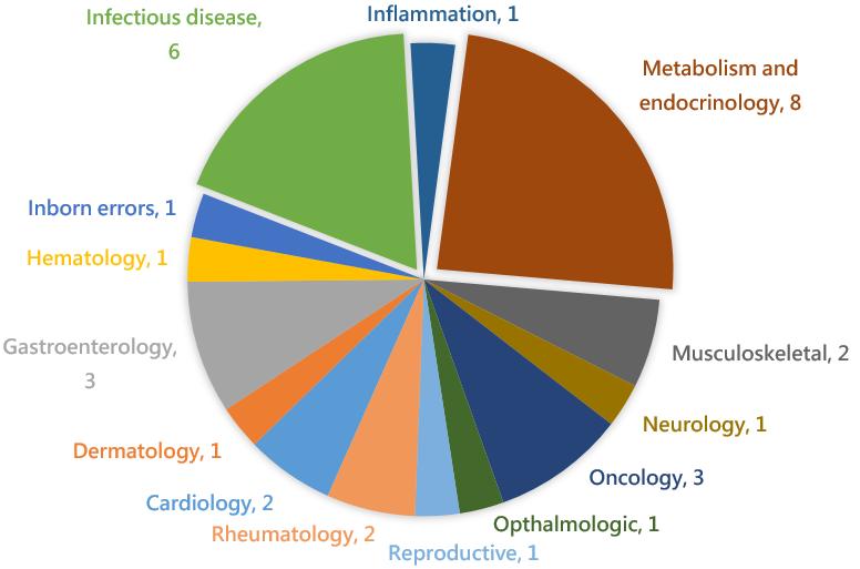 日本药品上市,近10年已上市的药物