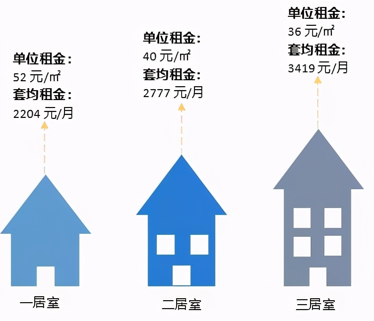 南京核心地段租房价格,南京一线城市租房价格