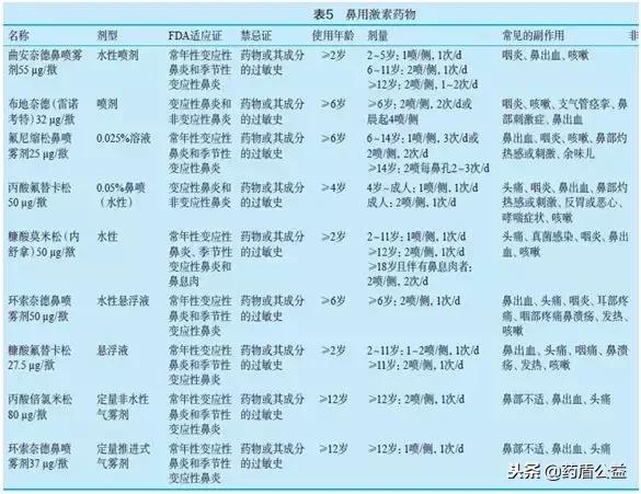 过敏性鼻炎用激素可以治愈吗,过敏性鼻炎用什么糖皮质激素