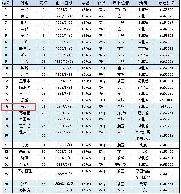 当人们翻开新一季的中乙名单时，都会发出惊叹姜坤还在踢