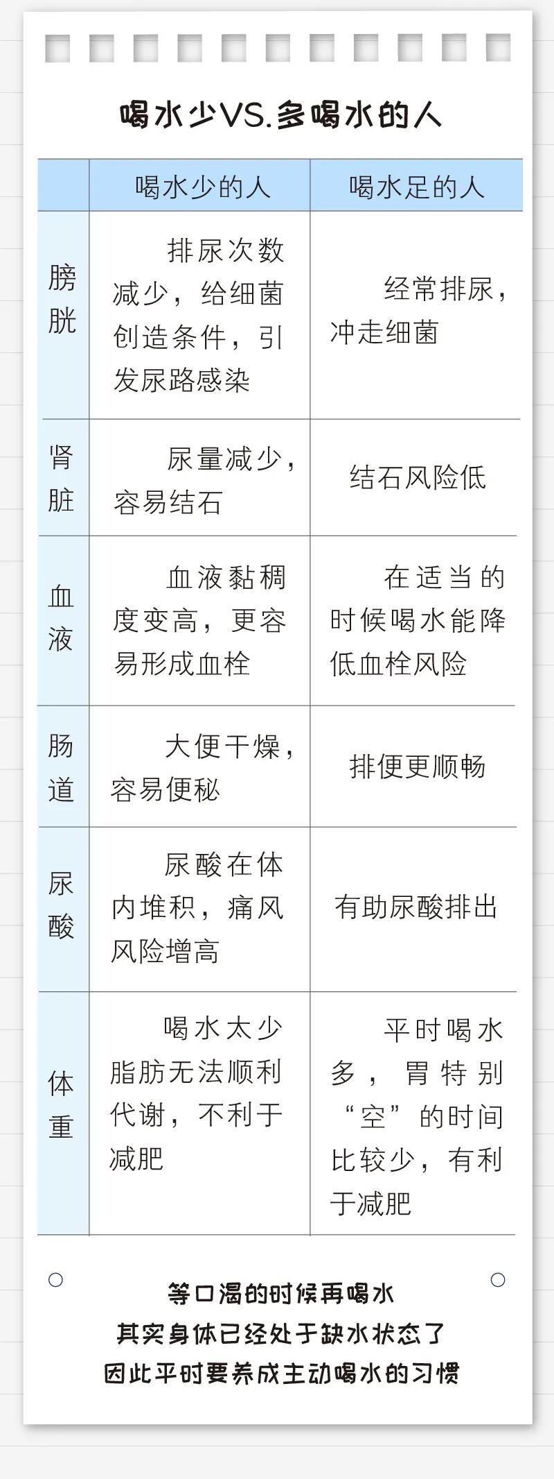身体缺水喝水不小便,身体缺水但又不感觉口渴