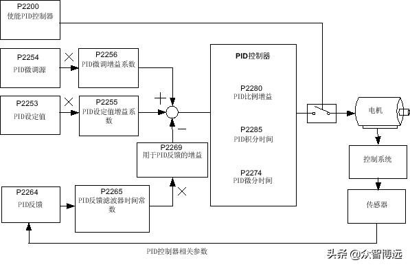 西门子v20变频器面板控制设定,西门子v20变频器pid
