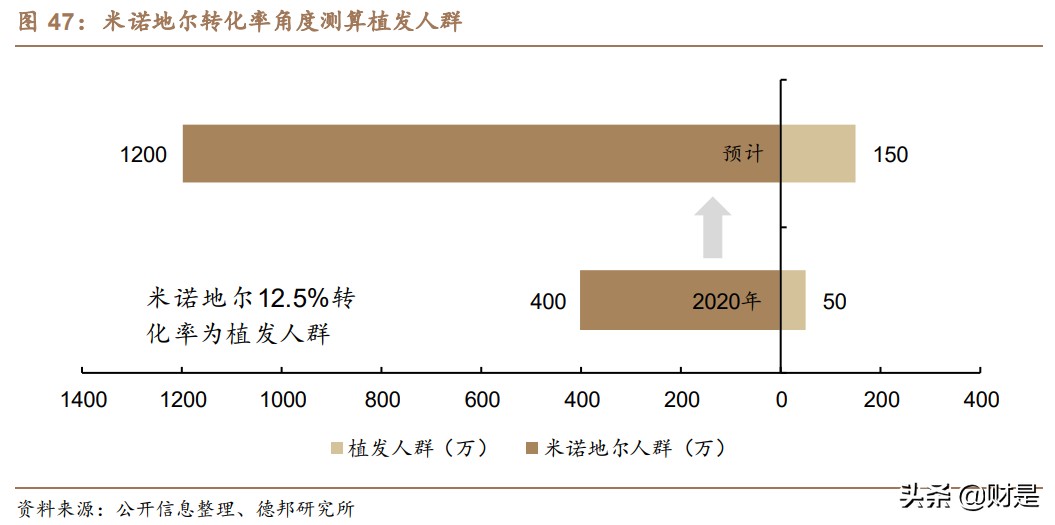 植发市场行业分析,植发养发行业的未来趋势