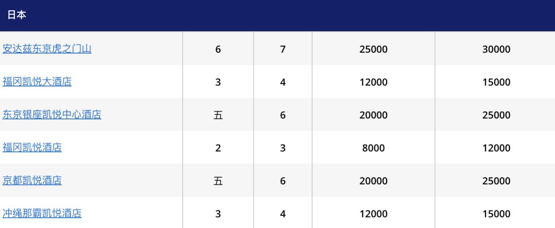 凯悦酒店积分促销2021,凯悦酒店积分价值