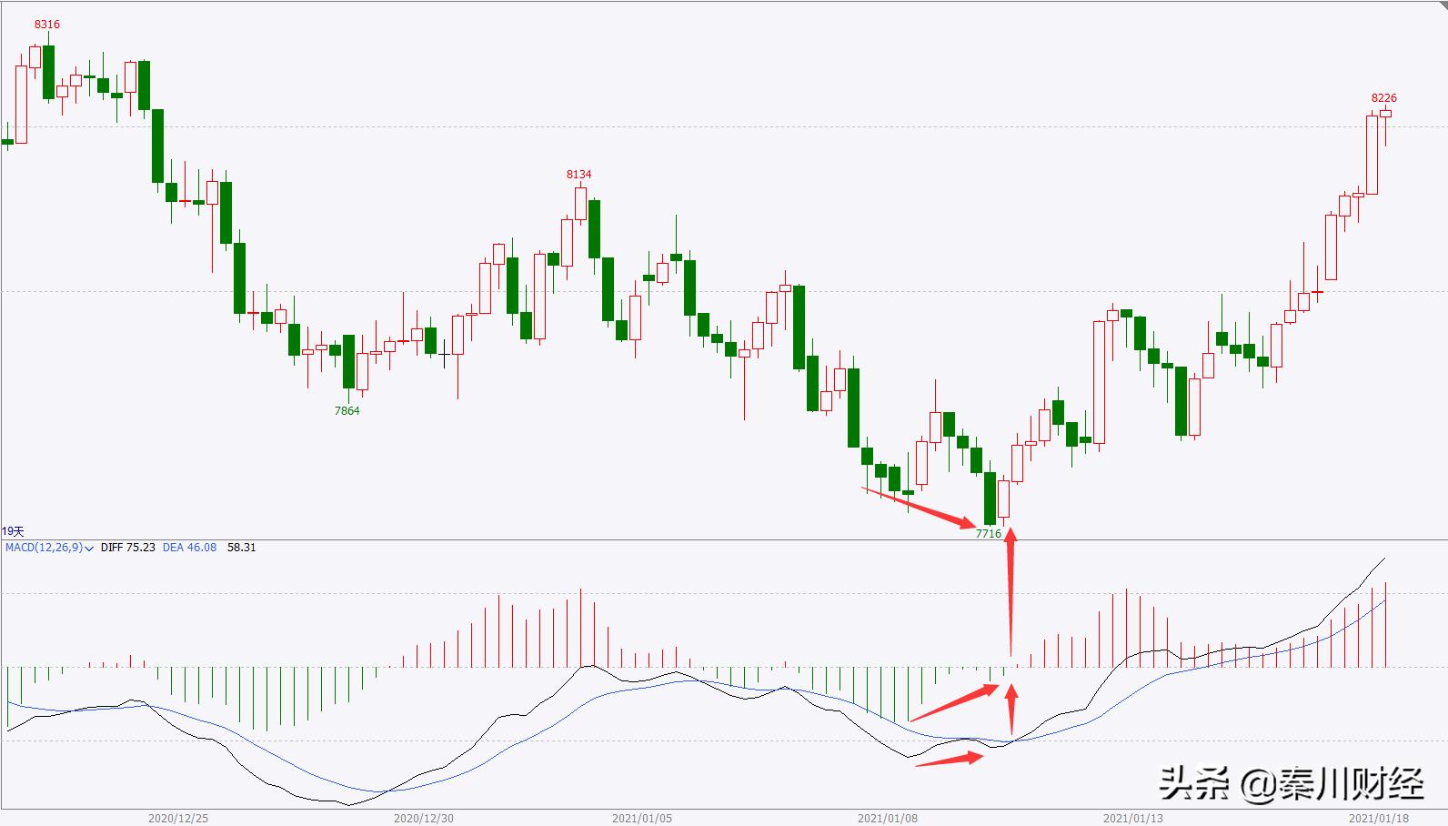macd基本研判方法,macd底背离选股公式准确率