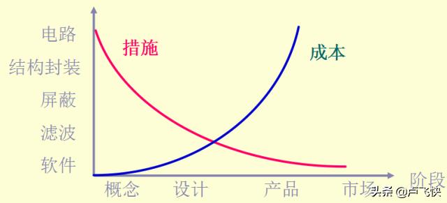 emc合同能源管理要点,pcb的emc设计要点