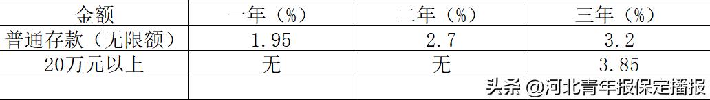 保定农商行2024定期3年存款利率,保定银行利率2021存款利率表