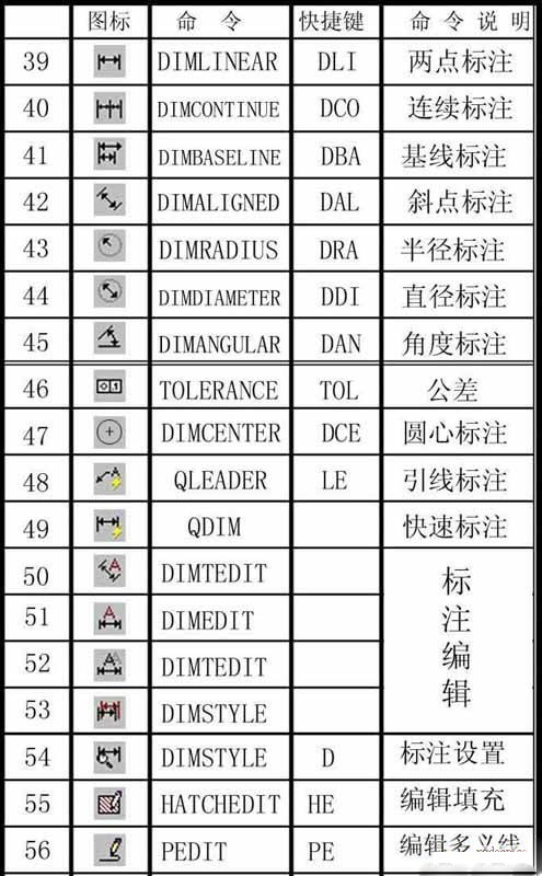 cad常用快捷键的具体使用方法图解,cad常用的快捷键命令大全图