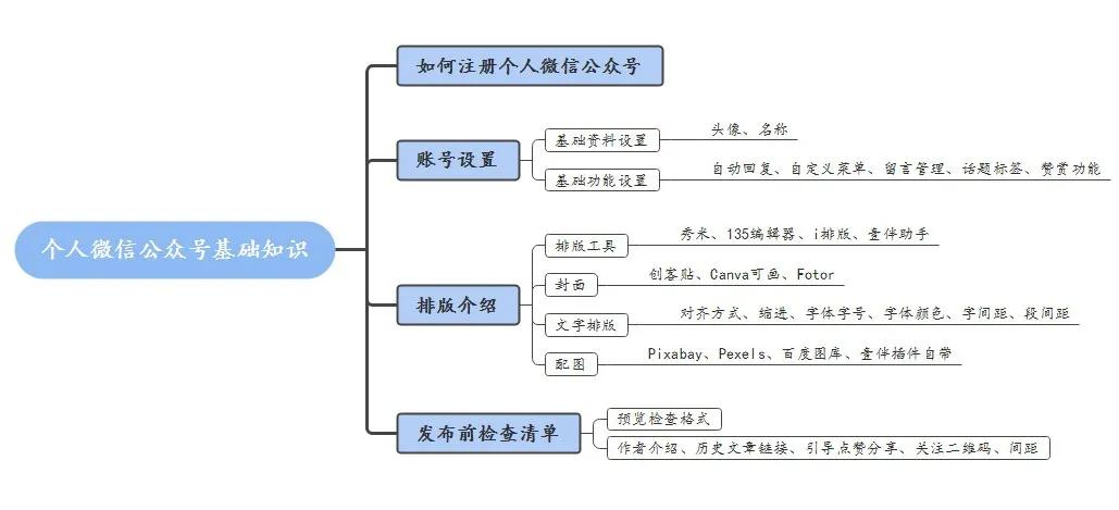 公众号高级排版公式,如何设置公众号排版