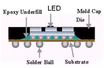 led封装怎么控制良率,led封装研发工作内容