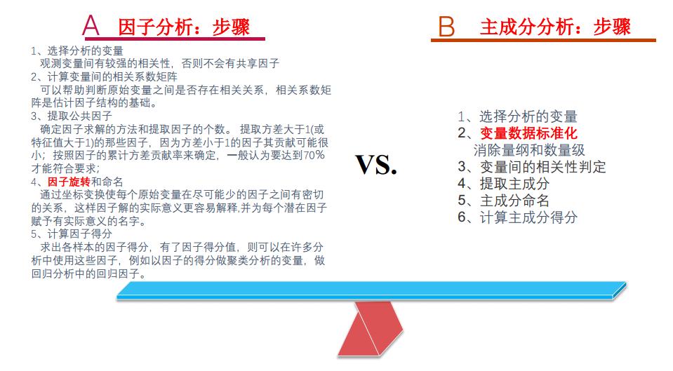 主成分分析法和因子分析法的结果,因子分析和主成分分析联系