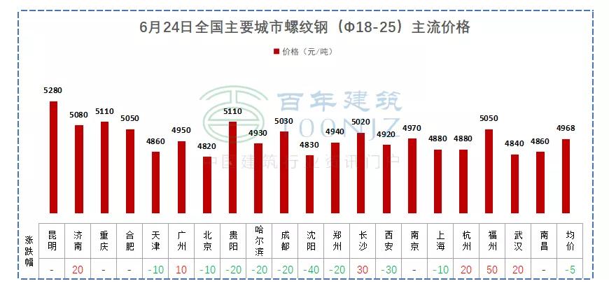现在钢筋水泥砂石价格下跌快吗,2022年8月份钢筋水泥砂石价格