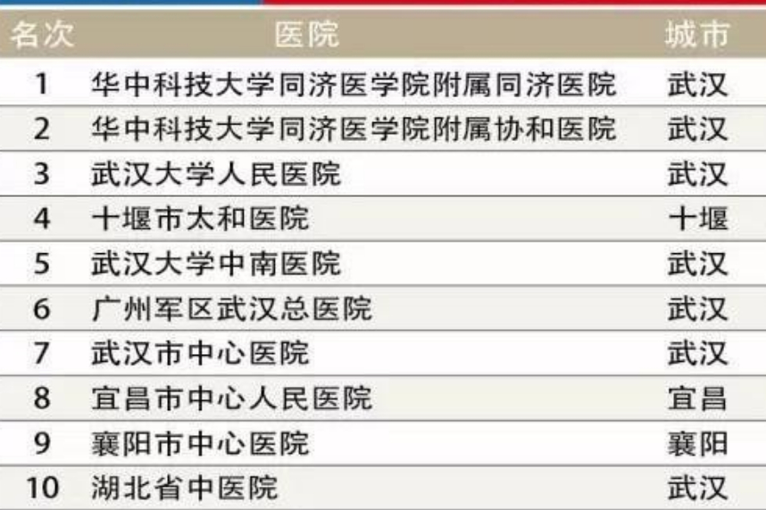 湖北省武汉中心医院排名,湖北前十医院排名
