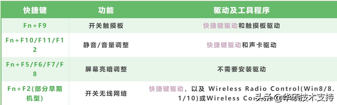 快捷键没法用怎么回事,快捷键驱动属于哪个驱动