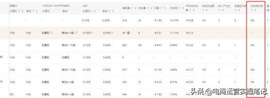 淘宝直通车控制成本的方法和策略,淘宝直通车转化率怎么调整
