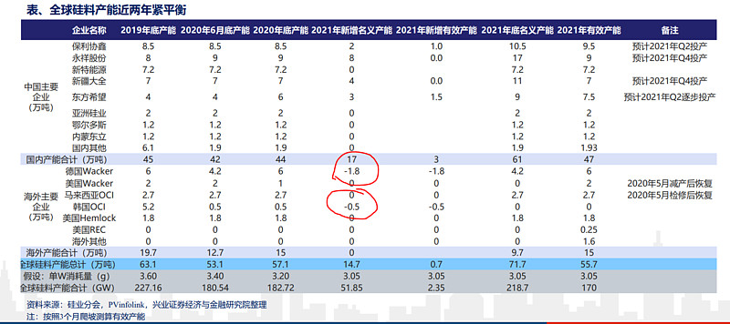 硅行业产能过剩,光伏硅料紧缺