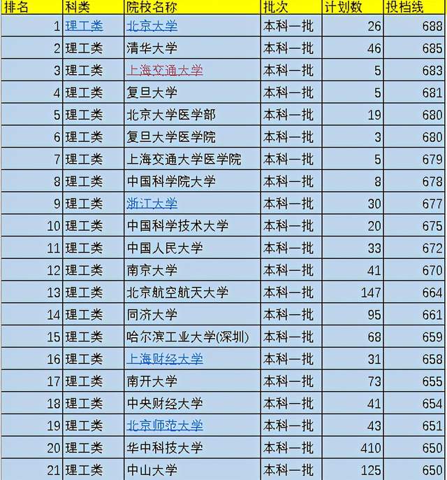2823各大学录取分数线及位次,中国36所一流大学录取分数线2023