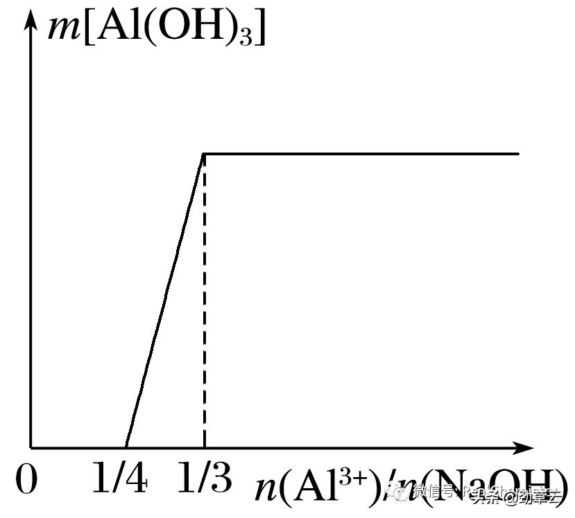 铝及其化合物化学方程式,化学必修一铝及其化合物基础训练