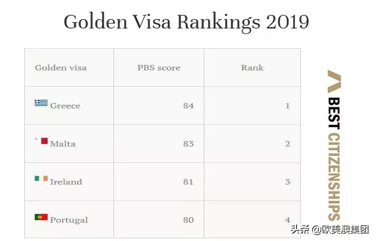 含金量最高的签证排名,黄金签证获得条件