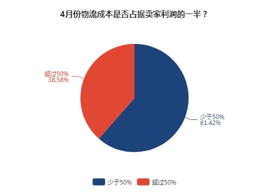 跨境物流成本对比分析表,跨境物流真实现状大揭秘