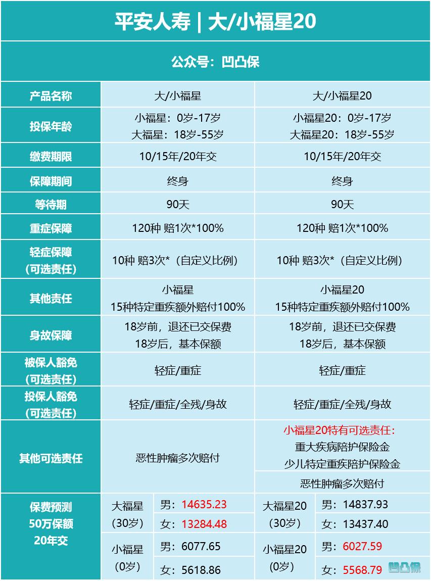 平安的小福星和大福星怎样,平安大福星终身寿险20年值不值