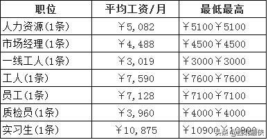中国*草烟**公司工资待遇曝光！全国各地工资对比后，你心动了吗？