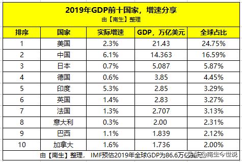 全球gdp3000万亿美元,全球gdp超2万亿美元