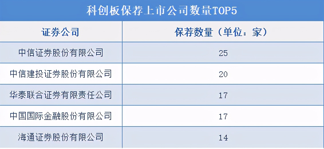 券商“保荐之王”易主