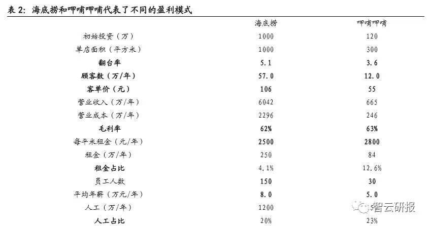 火锅行业的投资价值分析,投资好赛道优质公司与赢家共舞