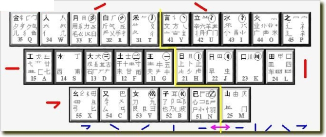 5分钟学会五笔输入法,五分钟学五笔打字