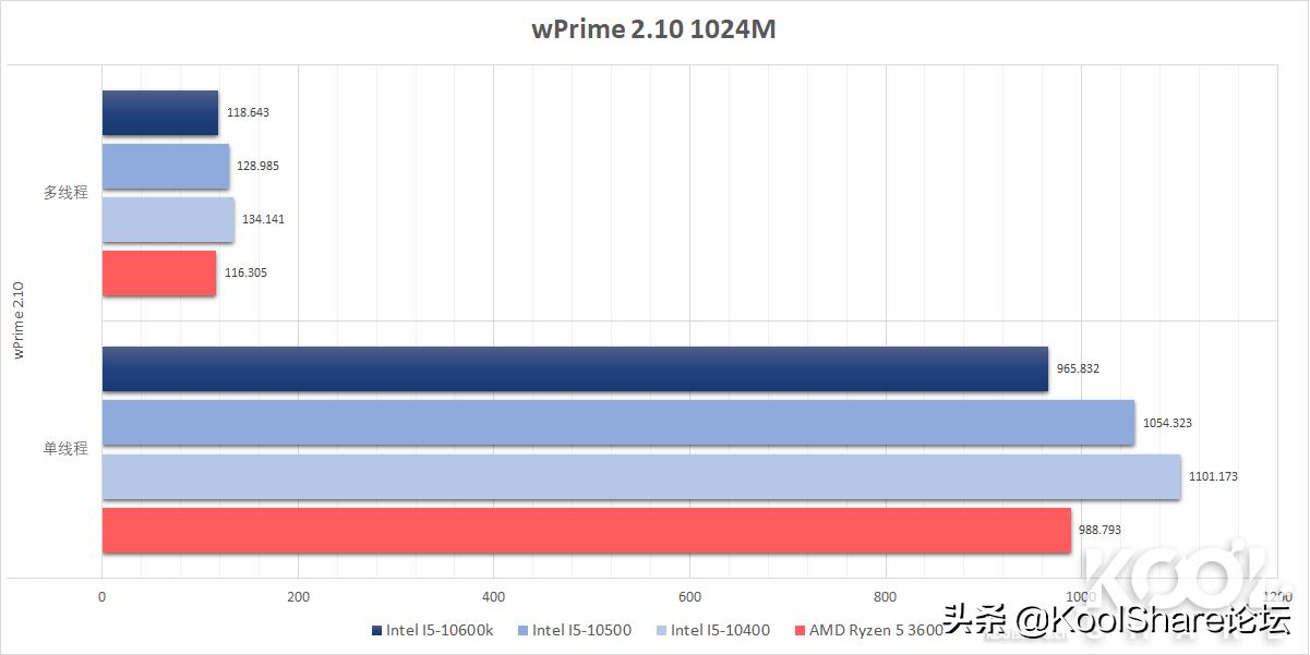 酷睿处理器性能排行推荐,酷睿中端cpu性价比推荐