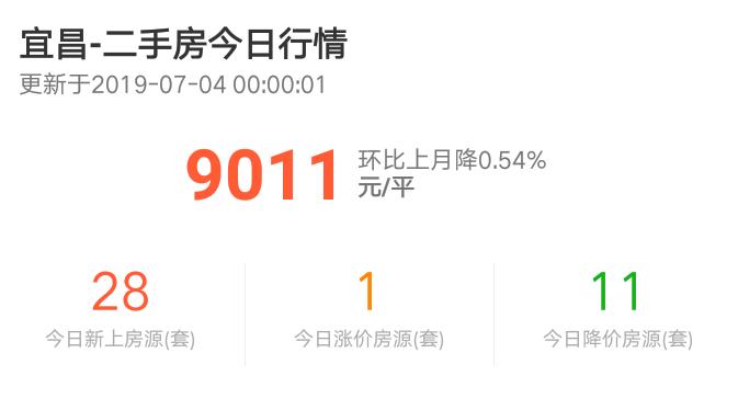 2023年宜昌市6月新房成交数据,诸葛二手房最新数据