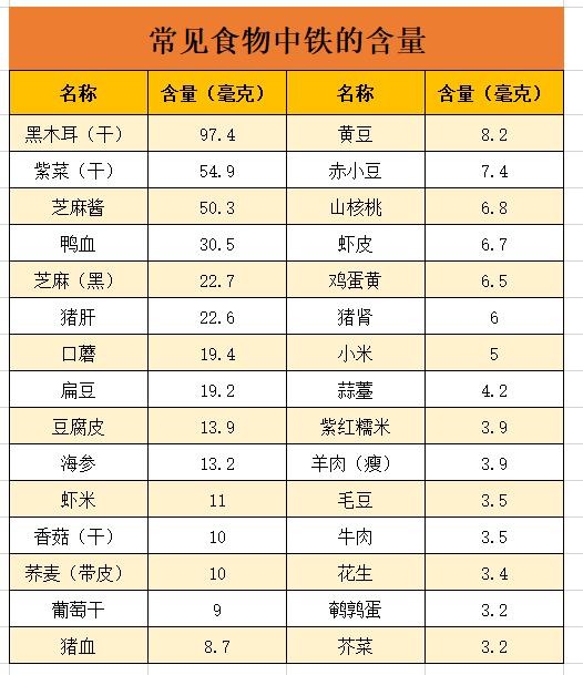 改善贫血症状最佳的食物是,贫血含铁的食物有哪些