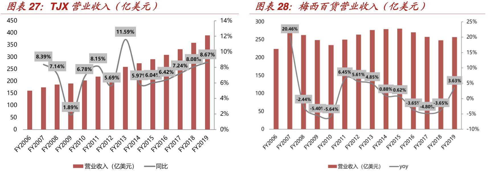 【行业深度】折扣零售深度报告：抵御经济周期，关注特卖电商