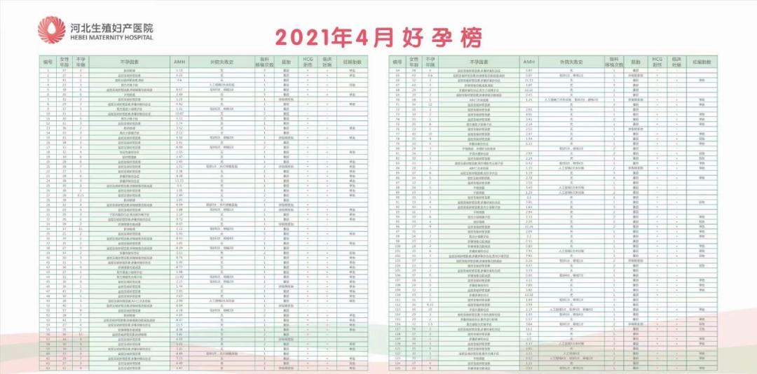 一文教你读懂生殖医学科好孕榜
